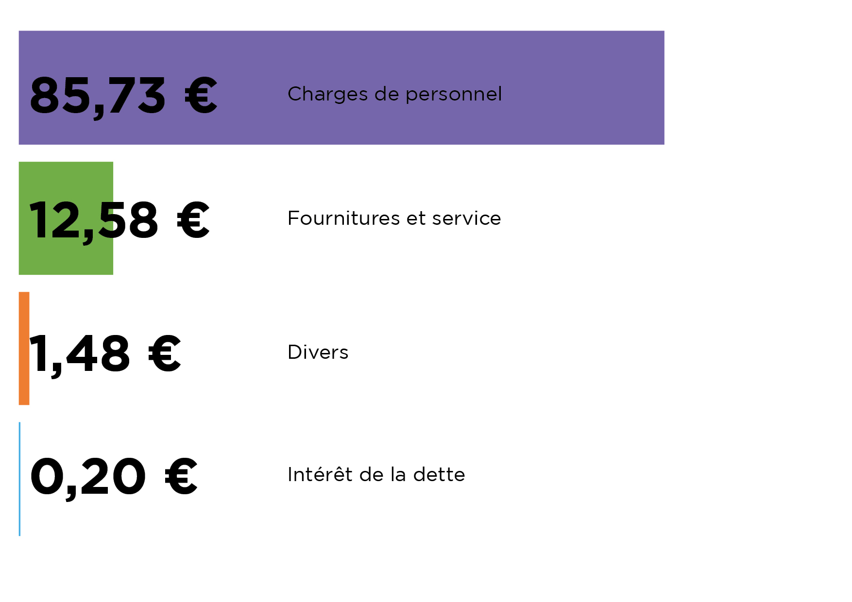 Le budget