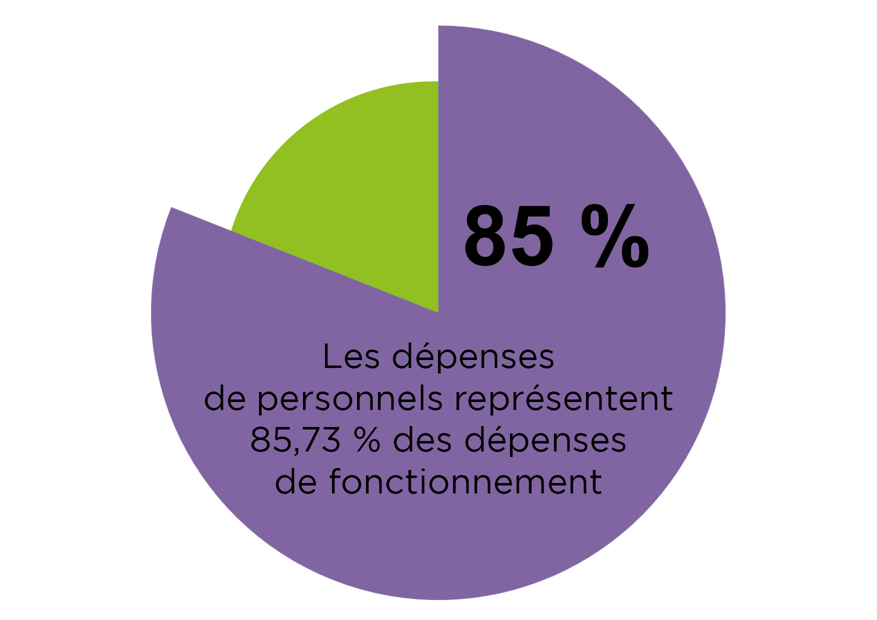 Le budget