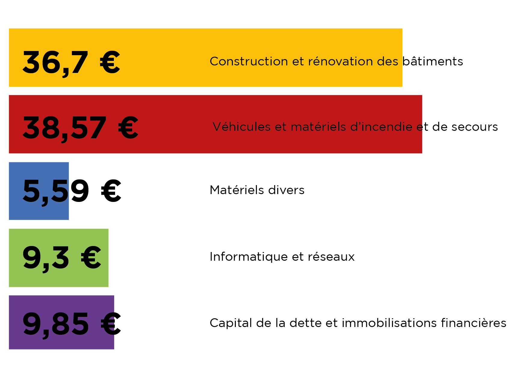Le budget